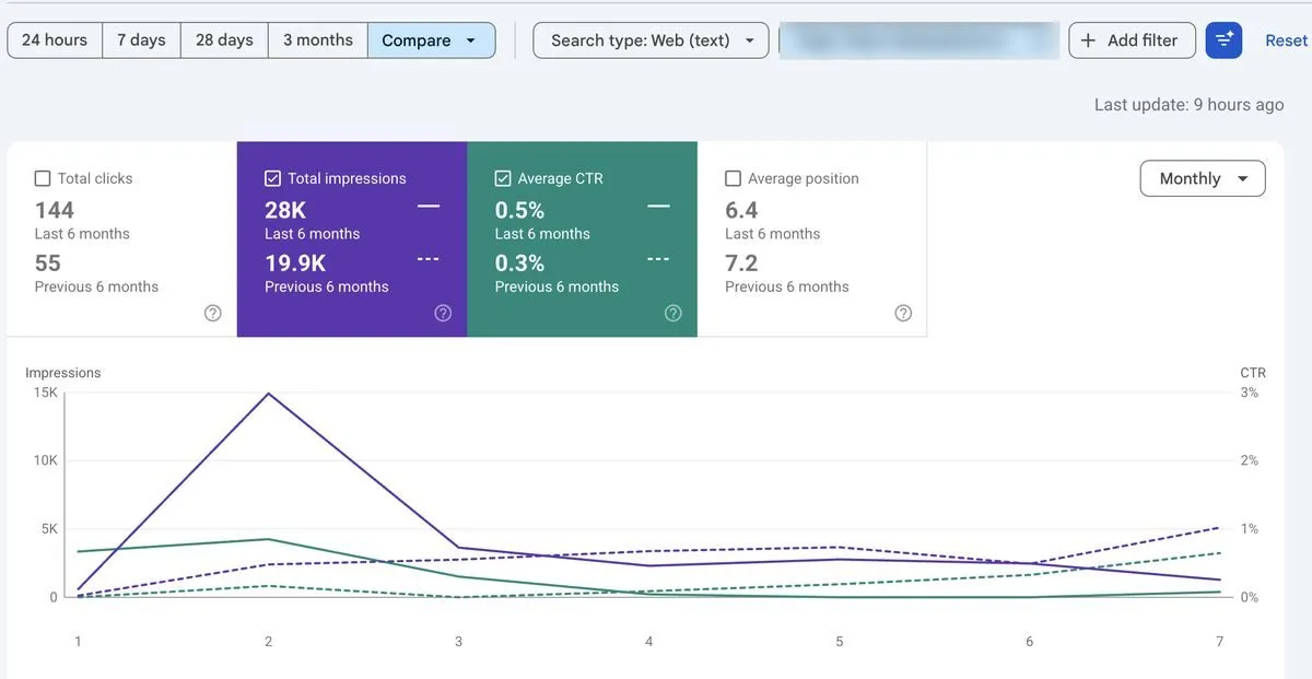 Google Search Console chart showing clicks rising 162% on one service page over six months